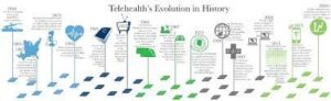 Evolution of Telemedicine in Healthcare